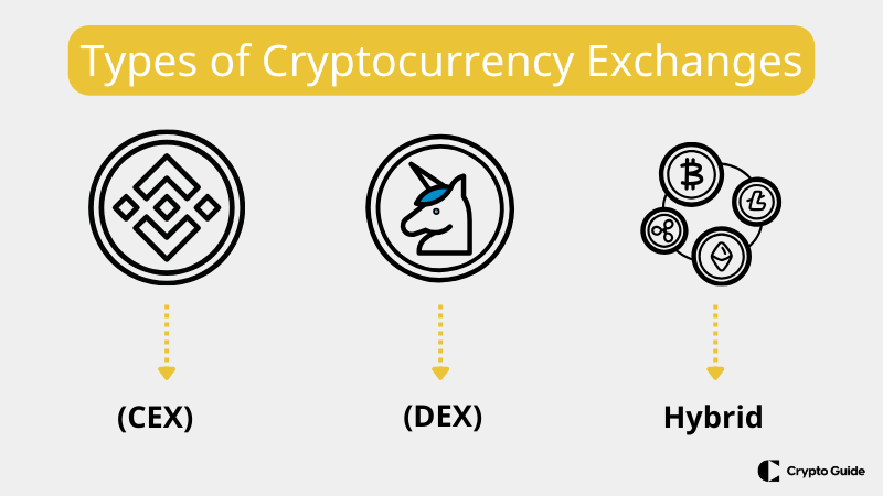 暗号通貨取引所の種類
