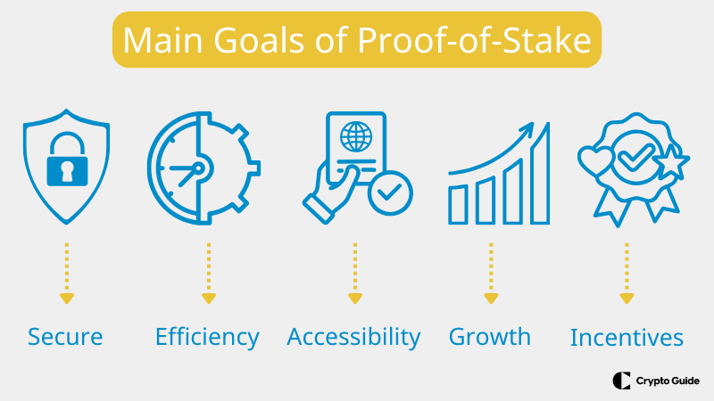 プルーフ・オブ・ステーク（Proof of stake）の主な目的
