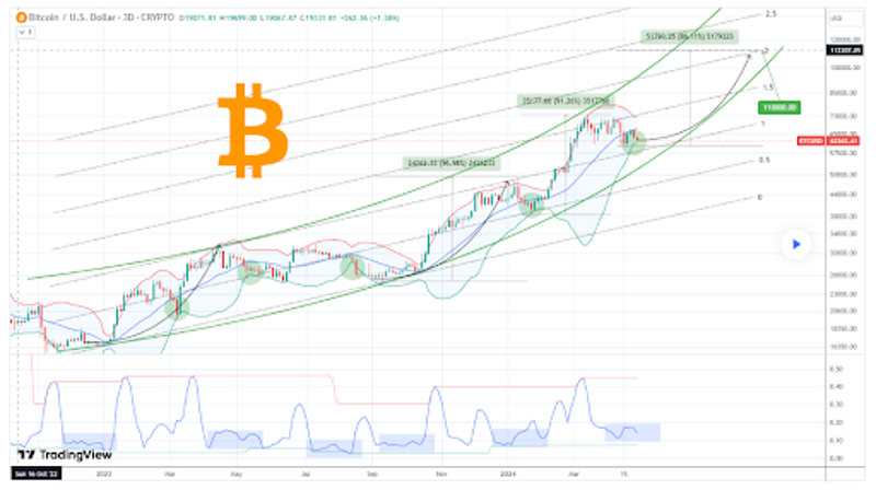 ビットコインの75％上昇の可能性
