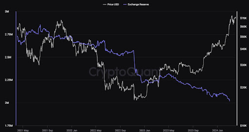 すべての中央集権的取引所におけるビットコイン準備金の枯渇が加速