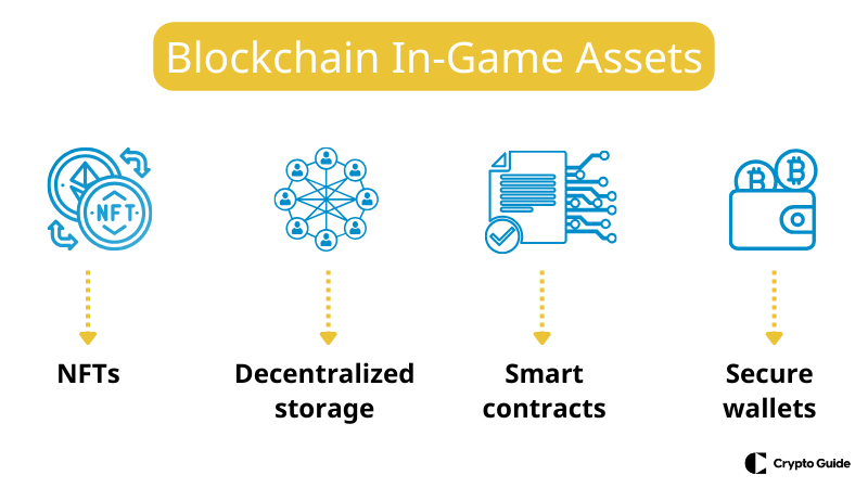 ゲーム資産におけるブロックチェーン 
