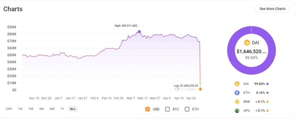 0x1Eは資産の97％以上を失った
