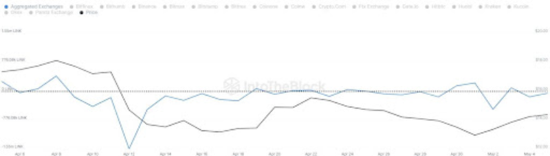 LINKの価値は14ドルで、1日で3.6％以上下落した。
