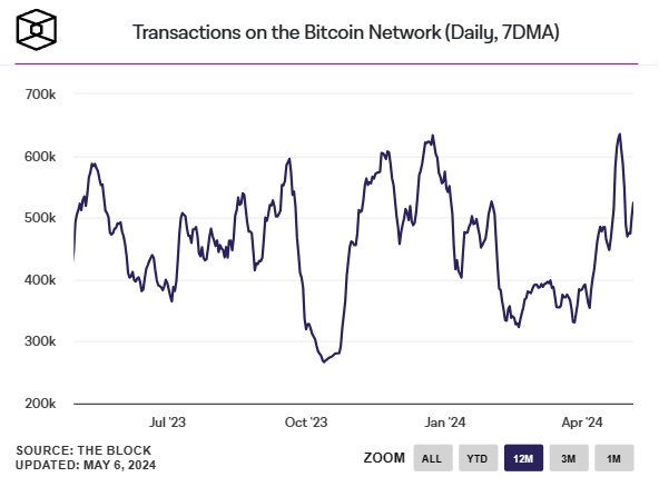 トランザクション-ビットコインネットワーク-1日あたり
