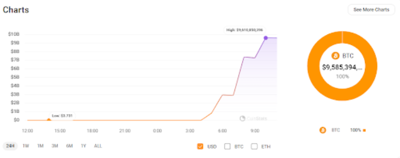 Mt.Goxが5月28日に141,686BTCを送金したグラフ
