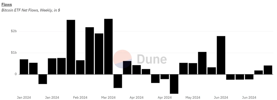 週間ビットコイン-ETF-ネットインフロー-イン-米ドル
