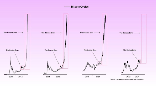 2011年から2024年までのビットコインサイクルチャート
