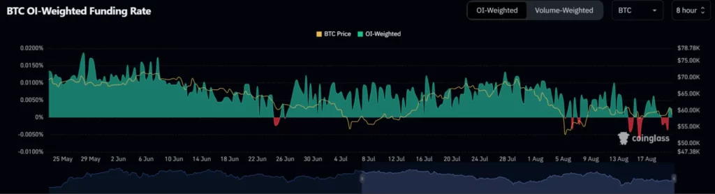 BTCのOI-加重ファンディングレート