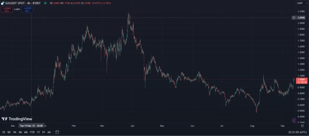 SUI 価格推移
