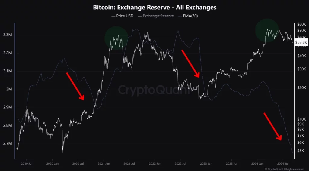 すべての取引所でのビットコインの準備金
