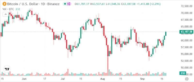 グラフ：ビットコインが2.4%上昇、62,000ドル以上

