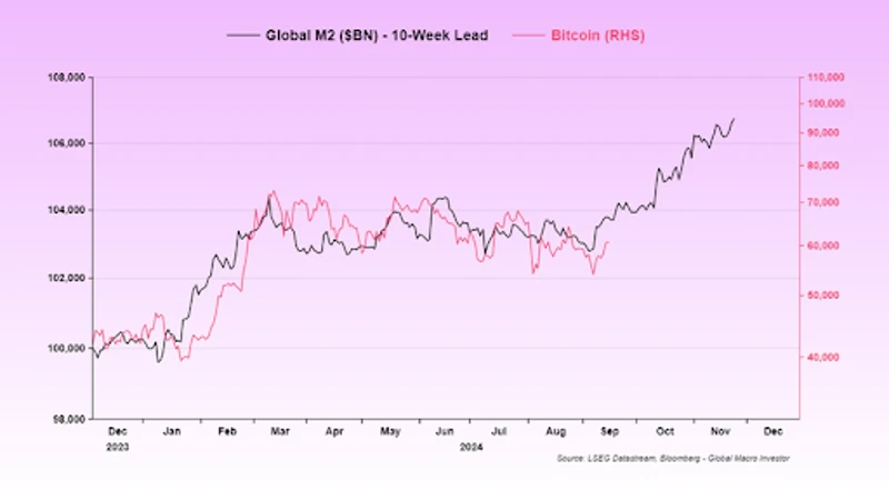 グローバルM2とビットコインを比較したグラフ
