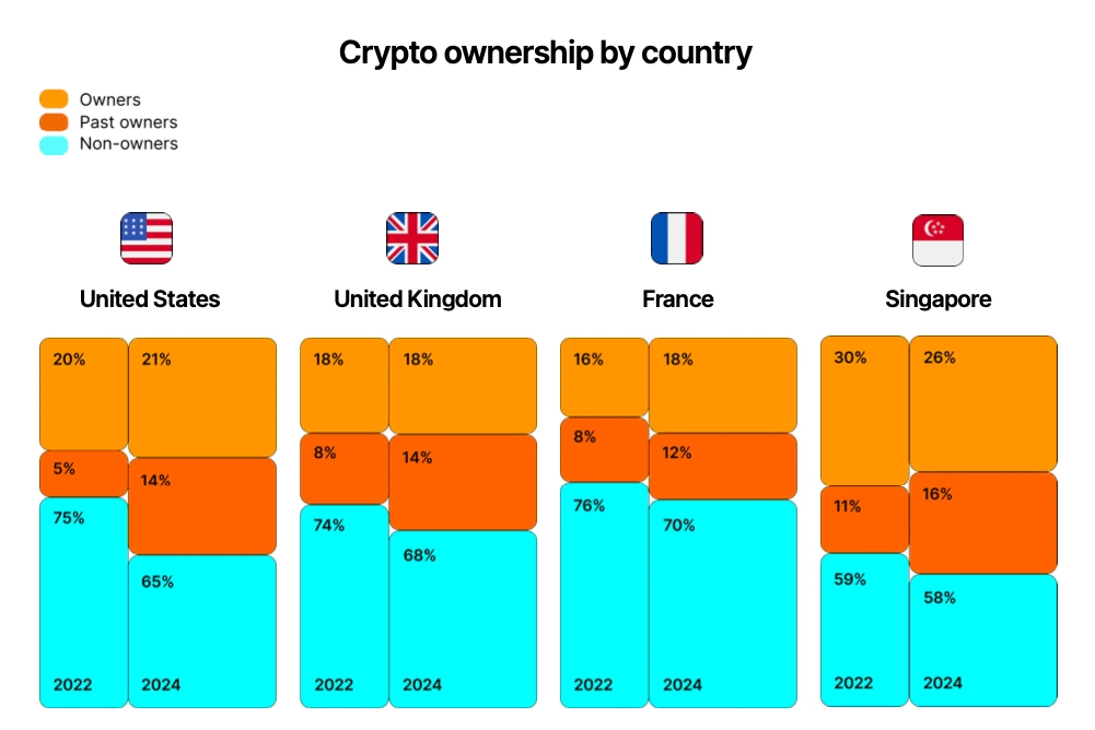 国別の暗号通貨所有状況。
