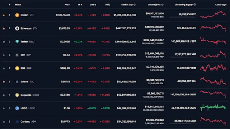 暗号通貨の下落チャート
