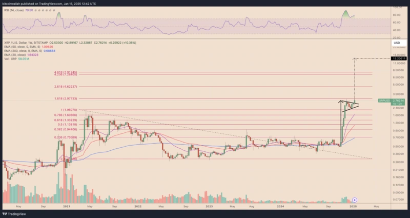 フィボナッチ水準と予測を追加したXRP価格チャート