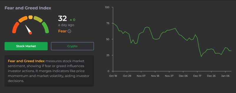 暗号通貨のセンチメントを示す「恐怖と欲望指数」、値は32。