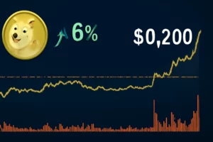 ドージコインが6%急騰、機関投資家の買い需要が後押し